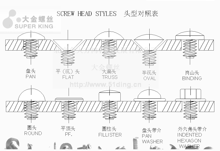 螺丝头型标准表SCREW HEAD STYLES北京大金精密螺丝提供